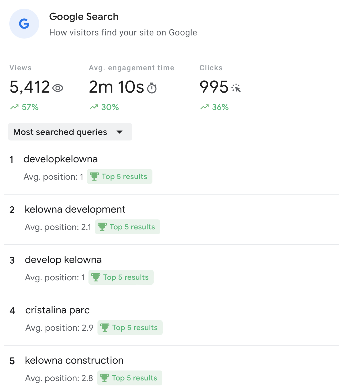 Google Search Stats